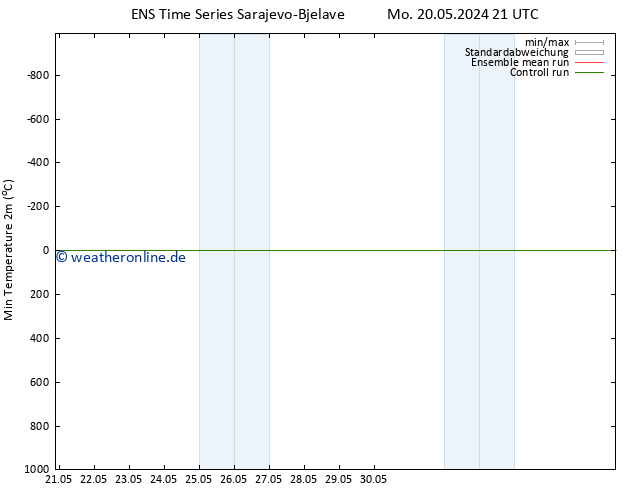 Tiefstwerte (2m) GEFS TS Mi 29.05.2024 09 UTC