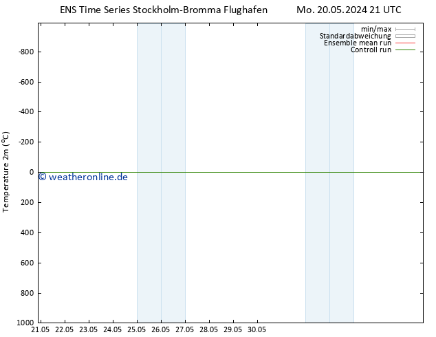 Temperaturkarte (2m) GEFS TS Mi 05.06.2024 21 UTC