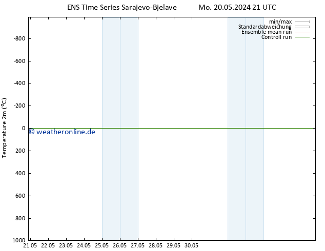 Temperaturkarte (2m) GEFS TS Mo 20.05.2024 21 UTC