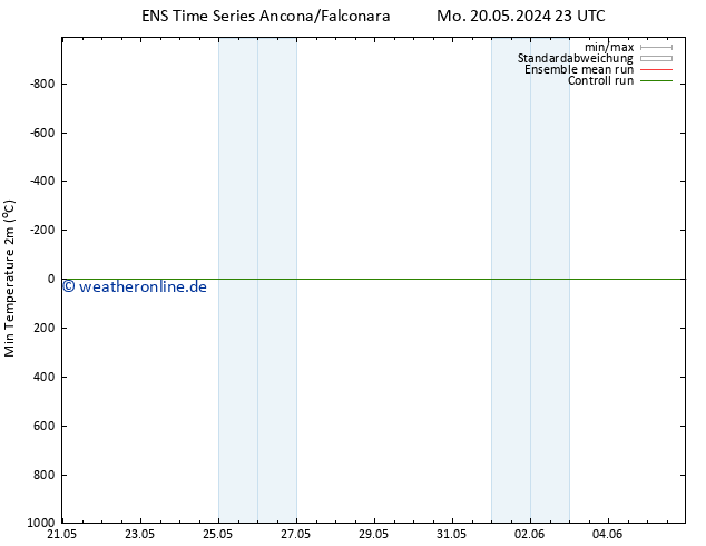 Tiefstwerte (2m) GEFS TS Do 23.05.2024 23 UTC