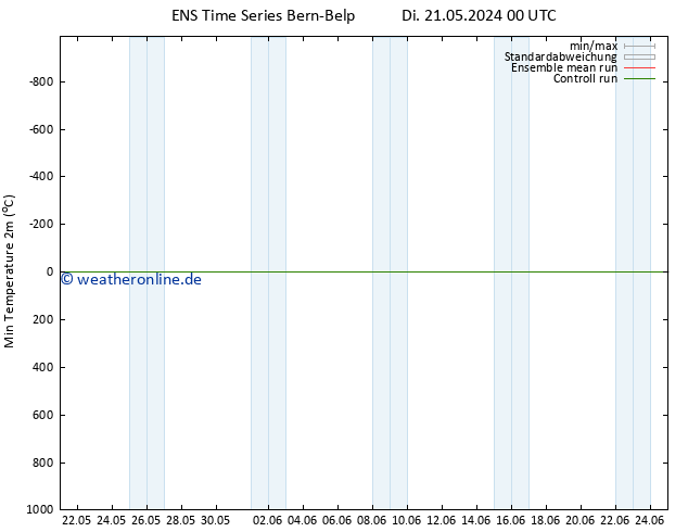 Tiefstwerte (2m) GEFS TS Mo 27.05.2024 12 UTC