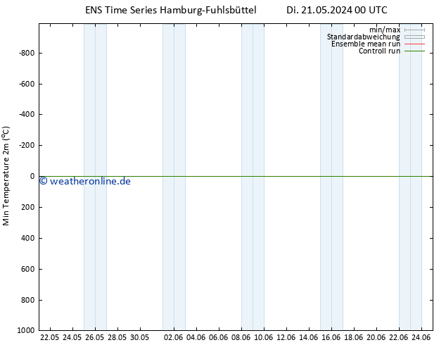 Tiefstwerte (2m) GEFS TS Fr 31.05.2024 00 UTC