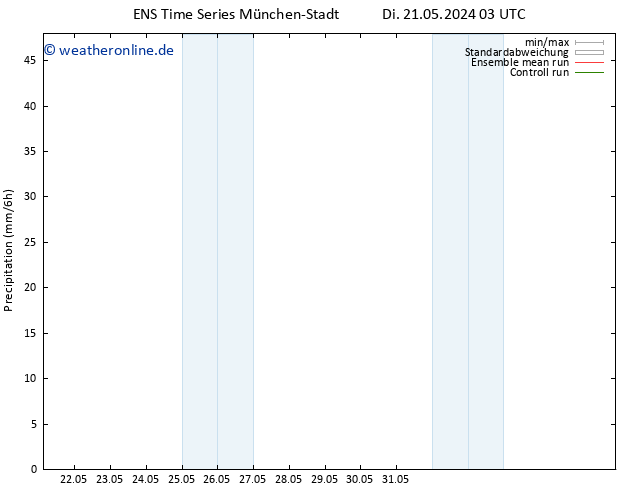 Niederschlag GEFS TS Di 21.05.2024 09 UTC