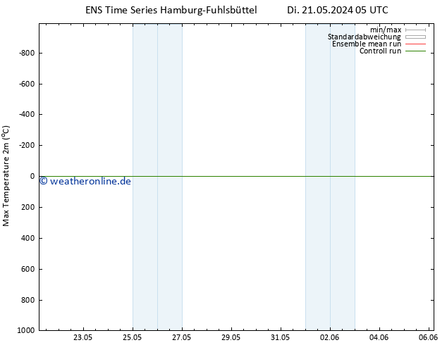 Höchstwerte (2m) GEFS TS Mo 27.05.2024 11 UTC