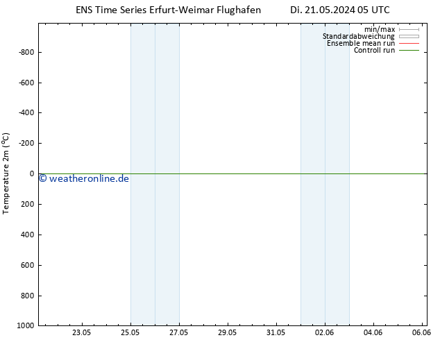Temperaturkarte (2m) GEFS TS Fr 31.05.2024 11 UTC