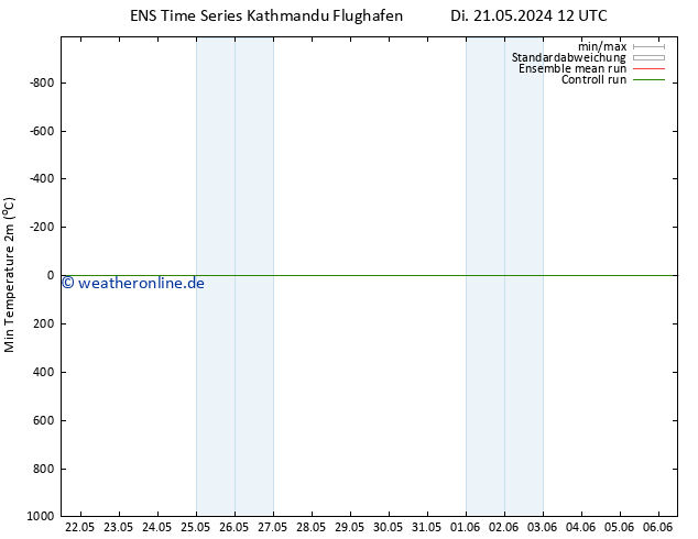 Tiefstwerte (2m) GEFS TS Do 06.06.2024 12 UTC