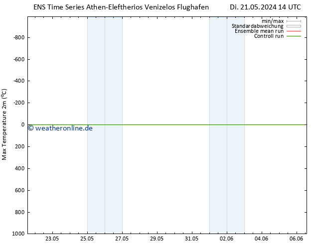 Höchstwerte (2m) GEFS TS Di 21.05.2024 14 UTC