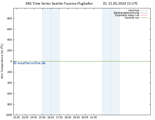 Tiefstwerte (2m) GEFS TS Sa 25.05.2024 15 UTC