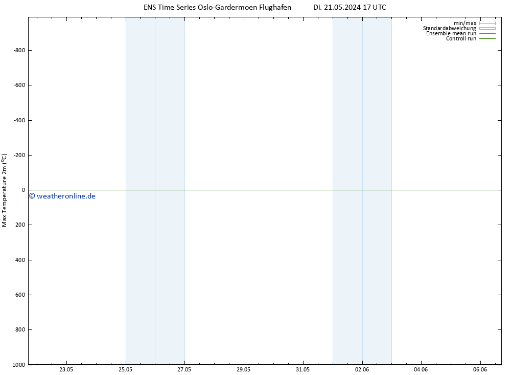 Höchstwerte (2m) GEFS TS Di 21.05.2024 17 UTC