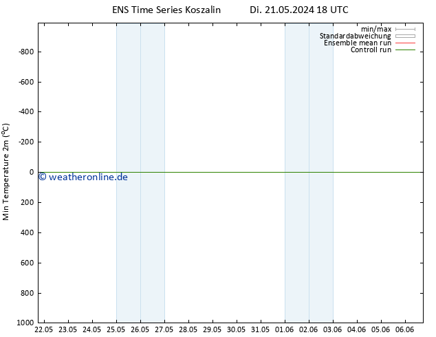 Tiefstwerte (2m) GEFS TS Di 28.05.2024 18 UTC
