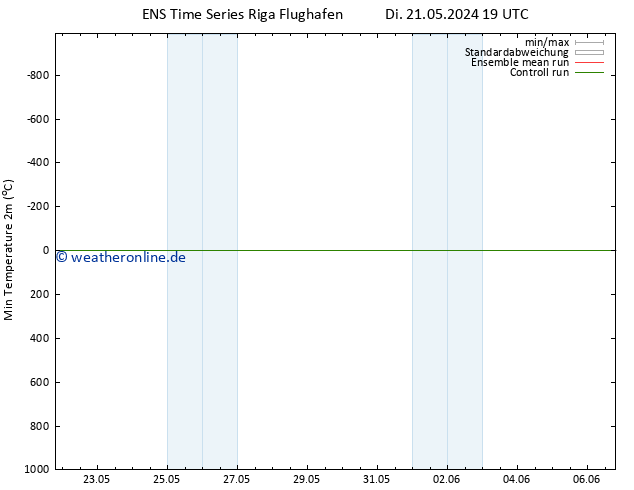 Tiefstwerte (2m) GEFS TS Mi 22.05.2024 07 UTC
