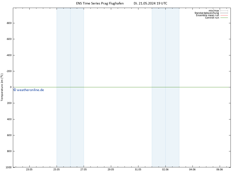 Temperaturkarte (2m) GEFS TS Di 21.05.2024 19 UTC
