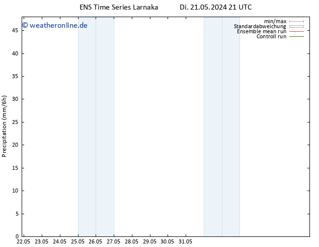 Niederschlag GEFS TS Mi 22.05.2024 21 UTC