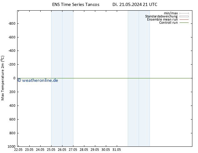 Höchstwerte (2m) GEFS TS Fr 31.05.2024 21 UTC
