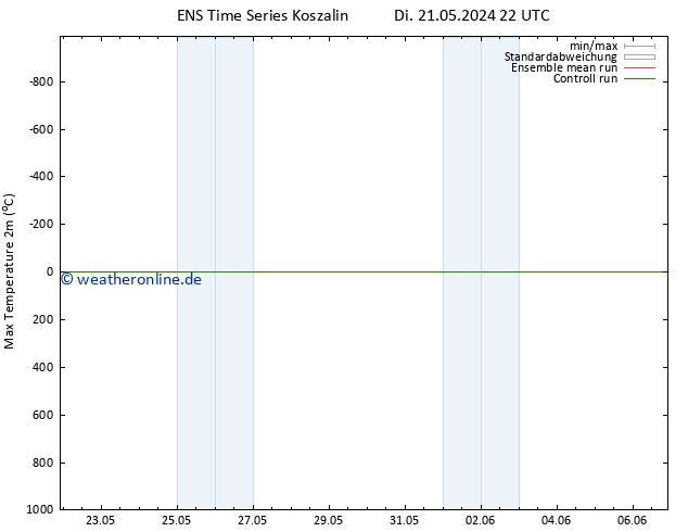 Höchstwerte (2m) GEFS TS Mi 29.05.2024 22 UTC