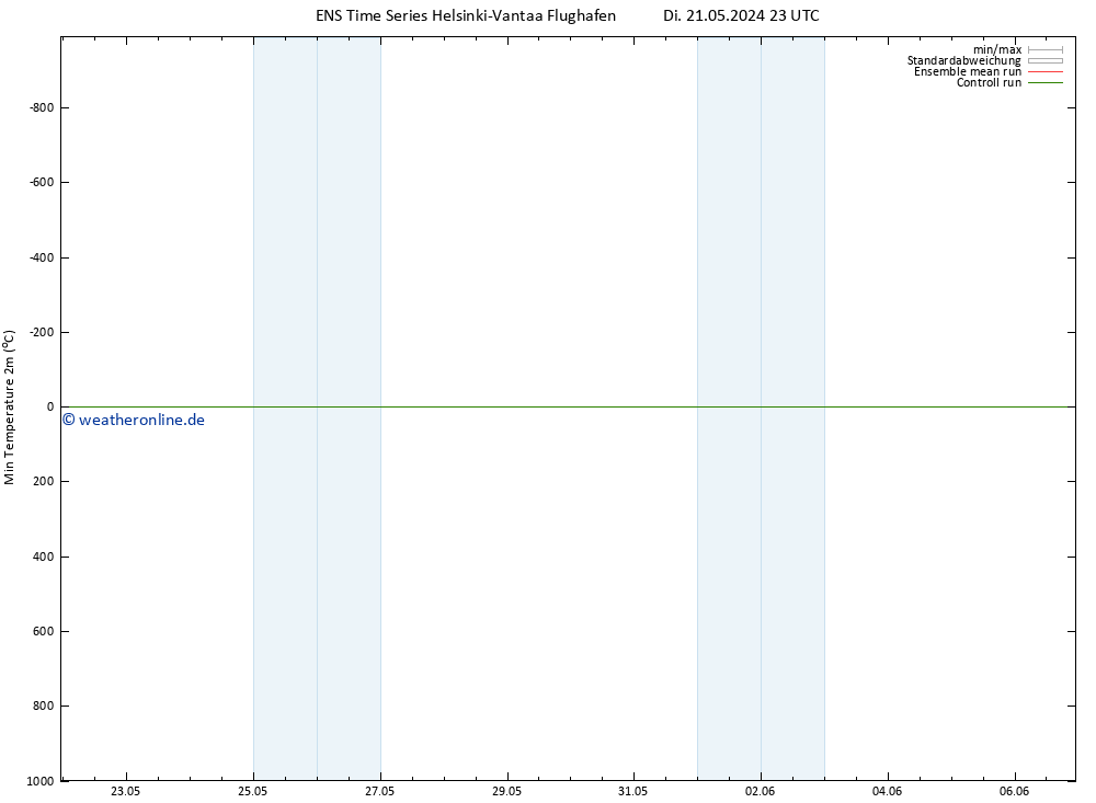 Tiefstwerte (2m) GEFS TS Mi 22.05.2024 11 UTC
