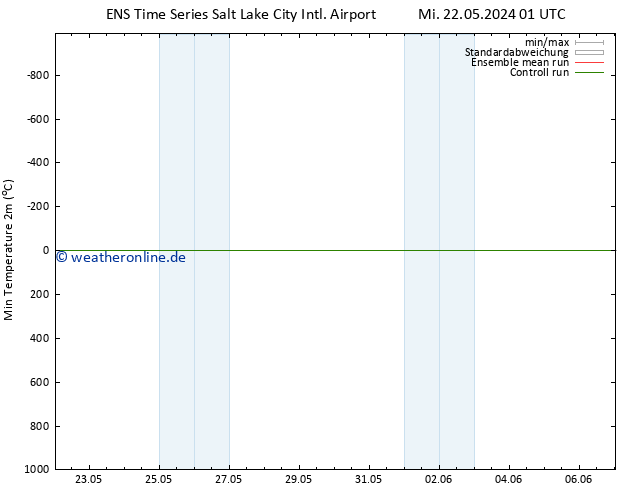 Tiefstwerte (2m) GEFS TS Di 28.05.2024 19 UTC