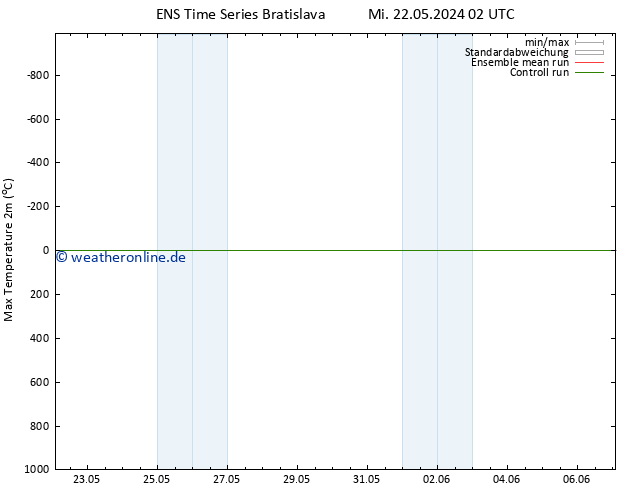 Höchstwerte (2m) GEFS TS Do 23.05.2024 02 UTC