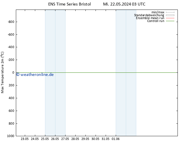 Höchstwerte (2m) GEFS TS Fr 07.06.2024 03 UTC
