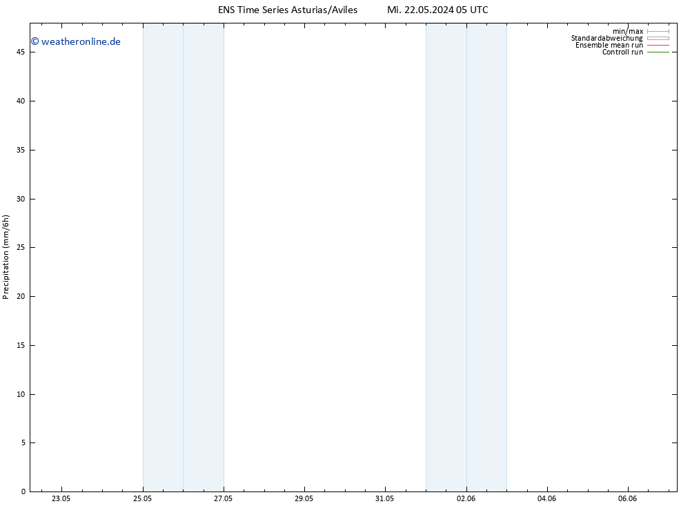 Niederschlag GEFS TS Di 28.05.2024 05 UTC