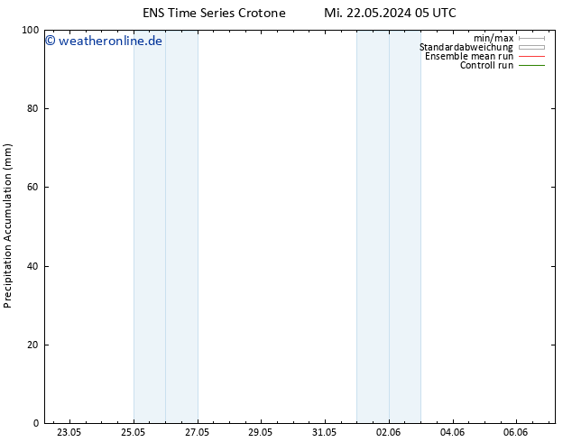 Nied. akkumuliert GEFS TS Di 28.05.2024 05 UTC