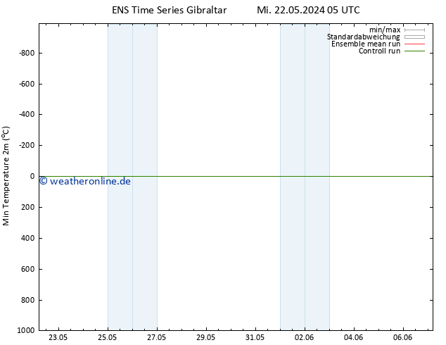 Tiefstwerte (2m) GEFS TS Fr 24.05.2024 11 UTC