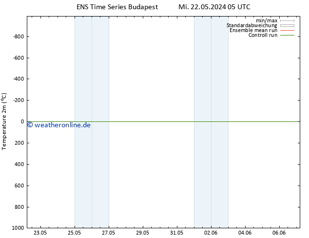 Temperaturkarte (2m) GEFS TS Fr 24.05.2024 11 UTC