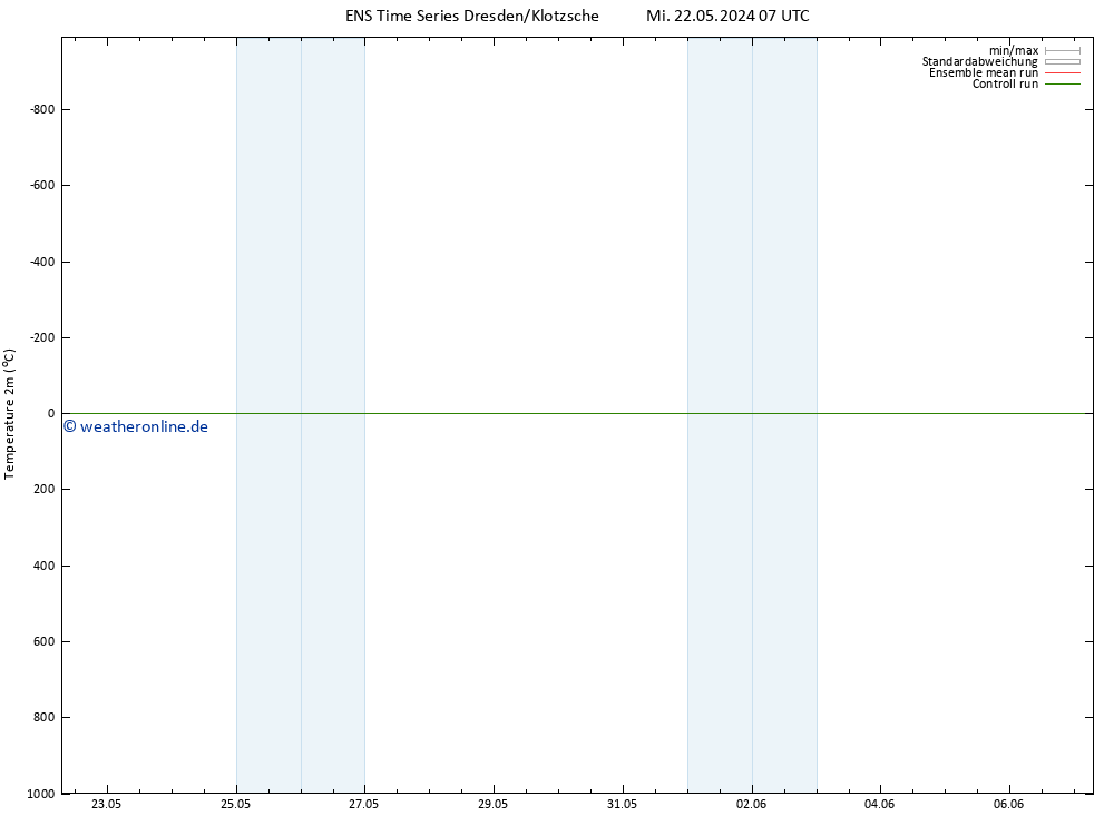 Temperaturkarte (2m) GEFS TS Do 30.05.2024 07 UTC