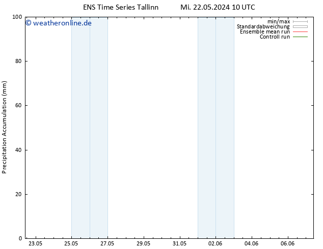 Nied. akkumuliert GEFS TS Do 23.05.2024 10 UTC