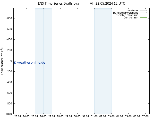 Temperaturkarte (2m) GEFS TS So 26.05.2024 00 UTC