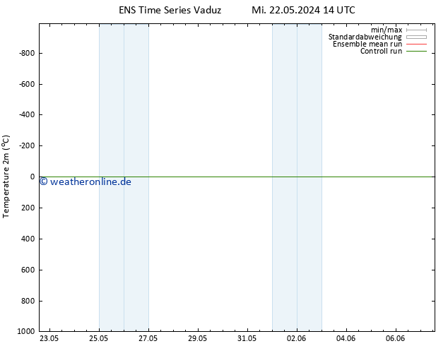 Temperaturkarte (2m) GEFS TS Fr 24.05.2024 20 UTC