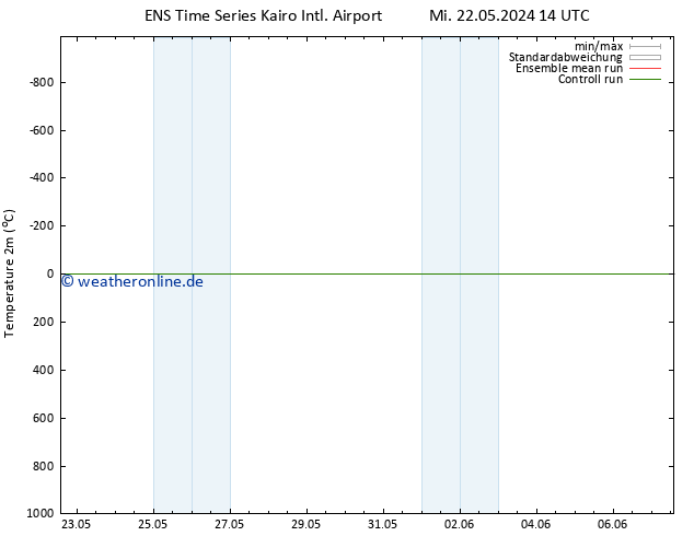 Temperaturkarte (2m) GEFS TS Do 23.05.2024 02 UTC