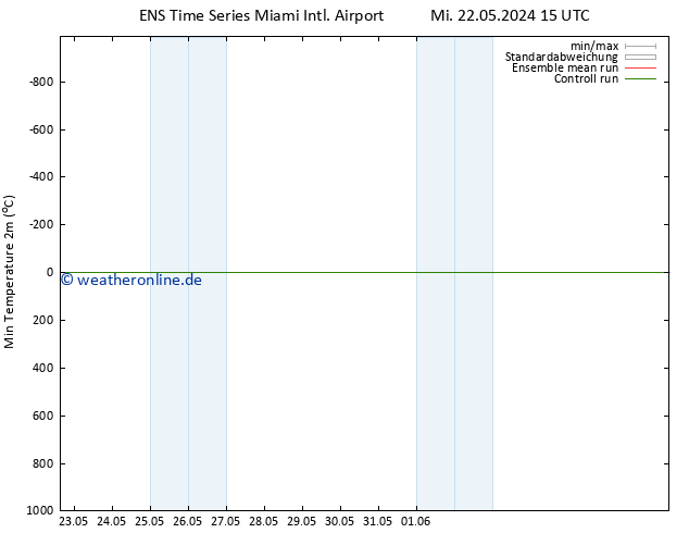 Tiefstwerte (2m) GEFS TS So 26.05.2024 15 UTC