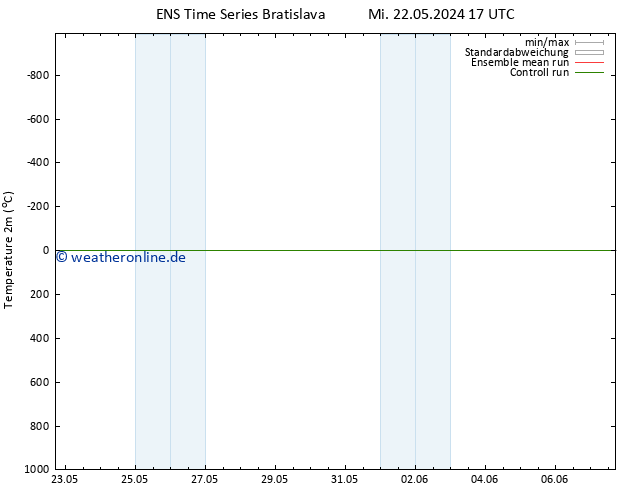 Temperaturkarte (2m) GEFS TS So 26.05.2024 05 UTC