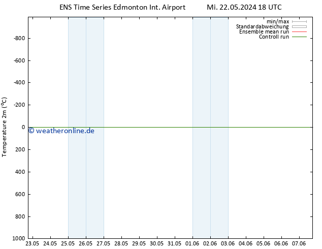 Temperaturkarte (2m) GEFS TS So 02.06.2024 00 UTC