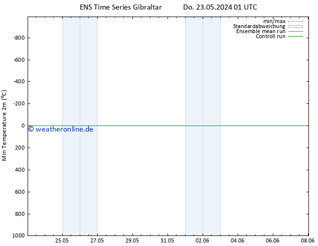 Tiefstwerte (2m) GEFS TS Do 23.05.2024 01 UTC