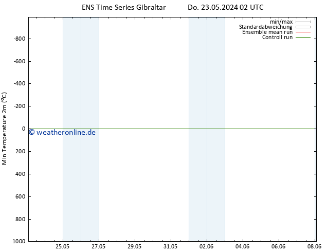 Tiefstwerte (2m) GEFS TS Do 23.05.2024 02 UTC