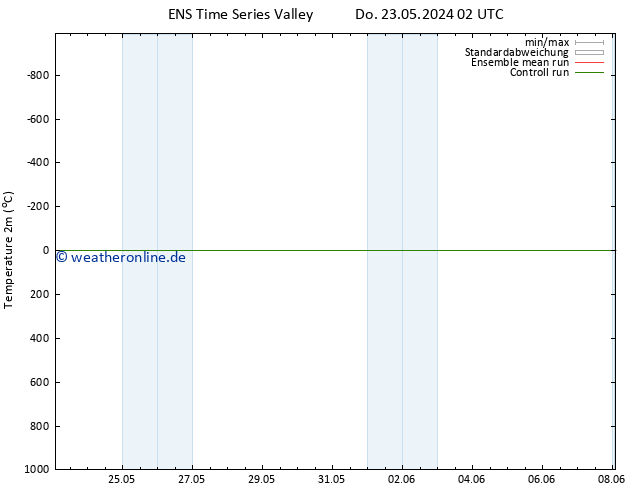 Temperaturkarte (2m) GEFS TS Fr 24.05.2024 02 UTC