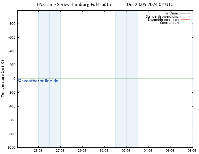 Temperaturkarte (2m) GEFS TS So 26.05.2024 14 UTC