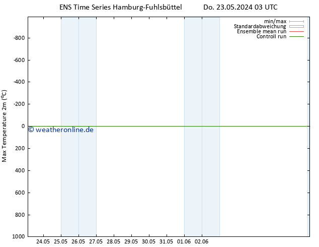 Höchstwerte (2m) GEFS TS Do 23.05.2024 03 UTC