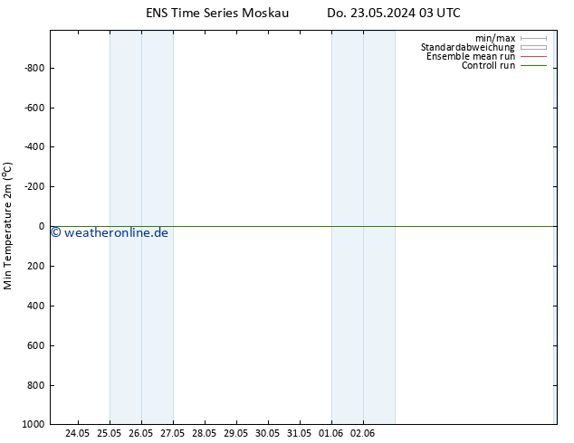 Tiefstwerte (2m) GEFS TS Do 23.05.2024 09 UTC