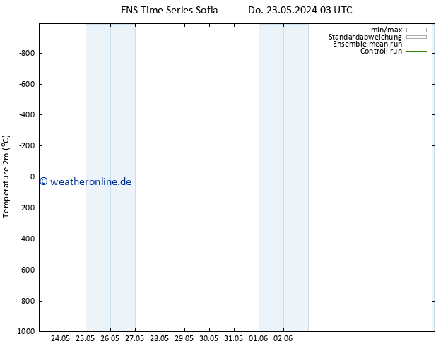 Temperaturkarte (2m) GEFS TS Do 23.05.2024 15 UTC