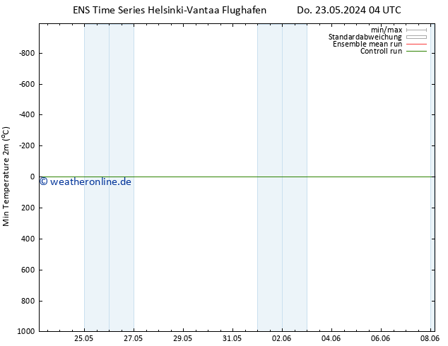 Tiefstwerte (2m) GEFS TS Do 23.05.2024 16 UTC