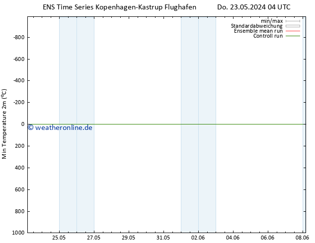 Tiefstwerte (2m) GEFS TS Do 23.05.2024 04 UTC