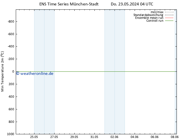 Tiefstwerte (2m) GEFS TS Do 23.05.2024 10 UTC