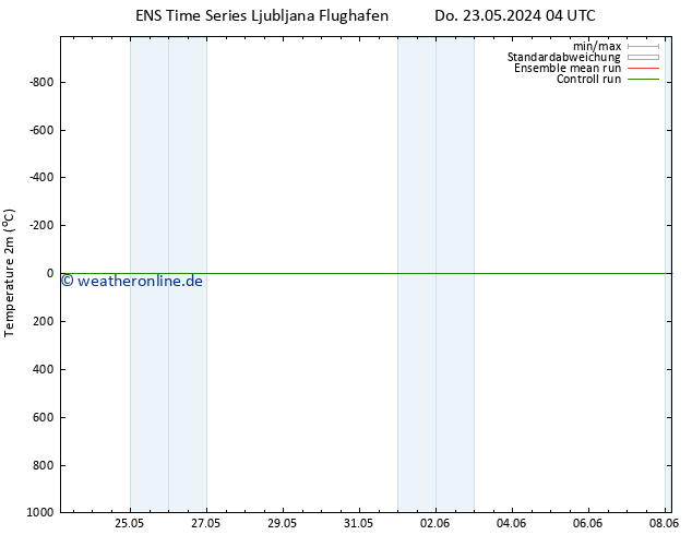 Temperaturkarte (2m) GEFS TS Do 23.05.2024 04 UTC