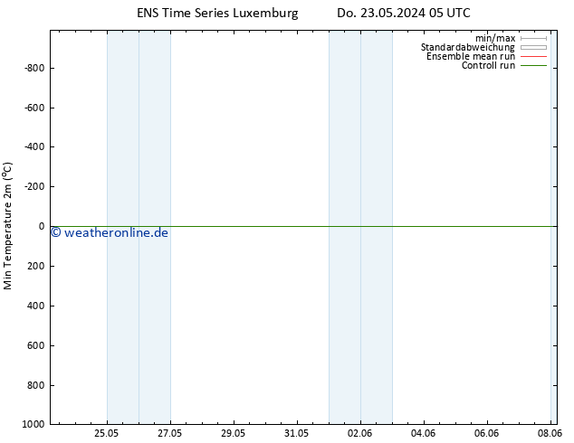 Tiefstwerte (2m) GEFS TS Do 23.05.2024 11 UTC