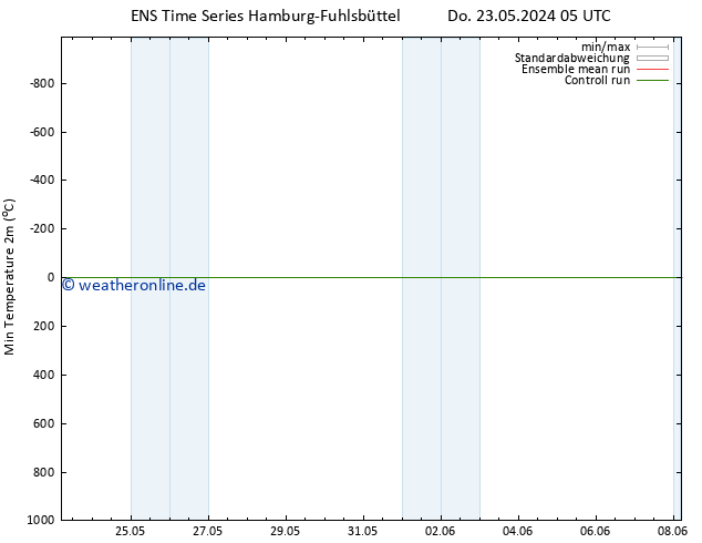 Tiefstwerte (2m) GEFS TS Fr 24.05.2024 05 UTC