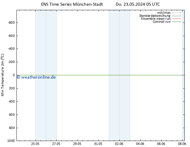 Tiefstwerte (2m) GEFS TS Do 23.05.2024 05 UTC