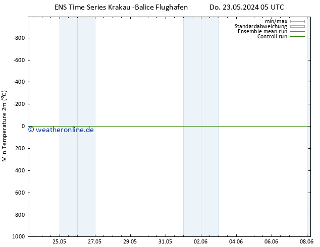 Tiefstwerte (2m) GEFS TS Do 23.05.2024 17 UTC